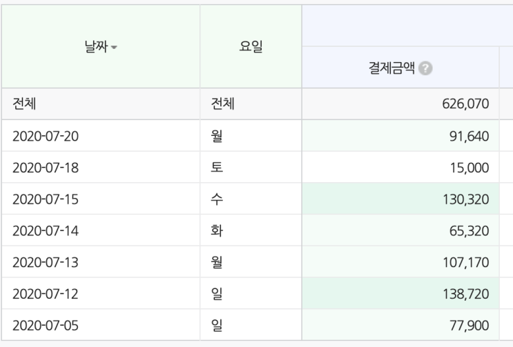  쿠팡입점 15일, 스마트스토어 2달째 매출 인증!!