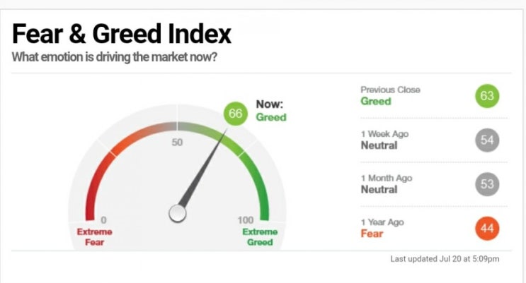 주식 심리분석2 - 참고하면 좋은 시장 심리 지표인 Fear & Greed Index