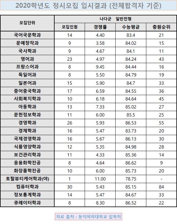 동덕여대 정시등급 (2020) : 네이버 블로그