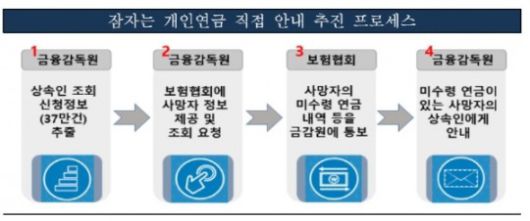 금감원, 상속인에 잠자는 개인연금 '직접' 찾아준다 금감원, 상속인에 잠자는 개인연금 '직접' 찾아준다