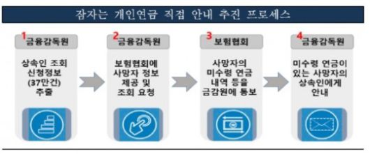 금감원, 상속인에 잠자는 개인연금 '직접' 찾아준다