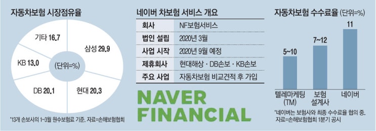 네이버 "車보험료 11% 수수료로 내라" 네이버 "車보험료 11% 수수료로 내라"