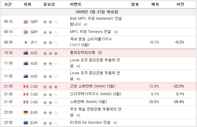 [20.07.21경제지표]  호주 통화정책회의록 / 캐나다 근원소매판매 · 신규주택가격지수 / 부흐 독일 연방은행 부총재 연설 / ECB의 De Guindos 연설
