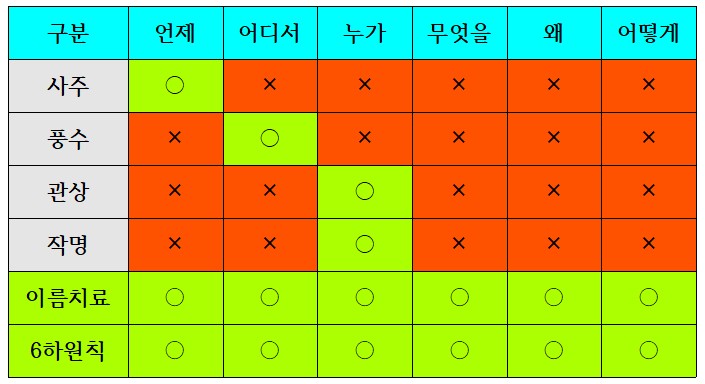  출생신고, 개명신청 하기 전 확인사항