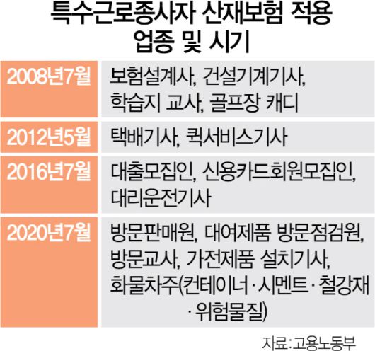 산재보험기금 아직 걱정없지만...특고 확대 적용땐 '구멍' 날수도 산재보험기금 아직 걱정없지만...특고 확대 적용땐 '구멍' 날수도
