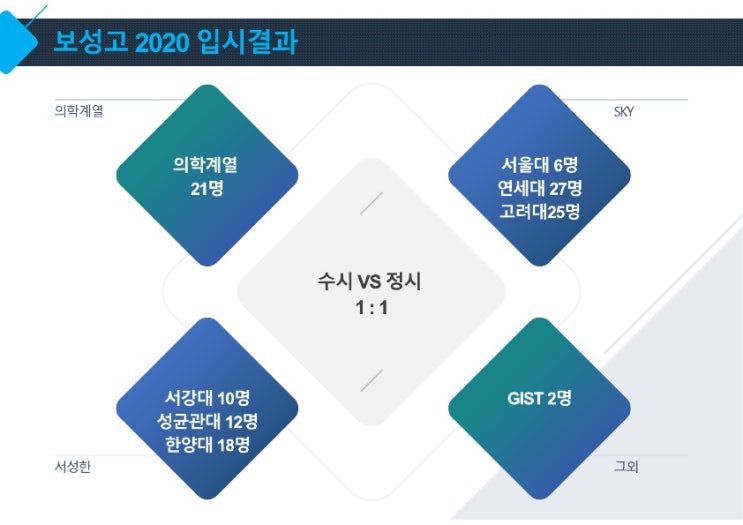  2020 보성고 입시결과