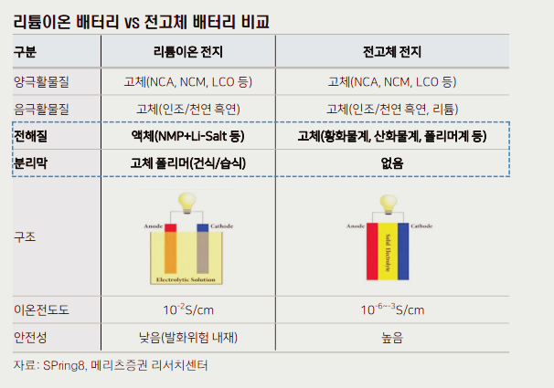 전고체배터리와 관련주 주목해야 하는 이유, 전고체배터리란? 전고체배터리와 관련주 주목해야 하는 이유, 전고체배터리란?