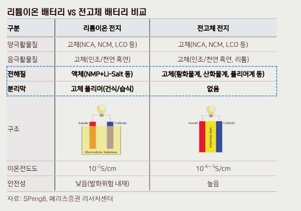 전고체배터리와 관련주 주목해야 하는 이유, 전고체배터리란?