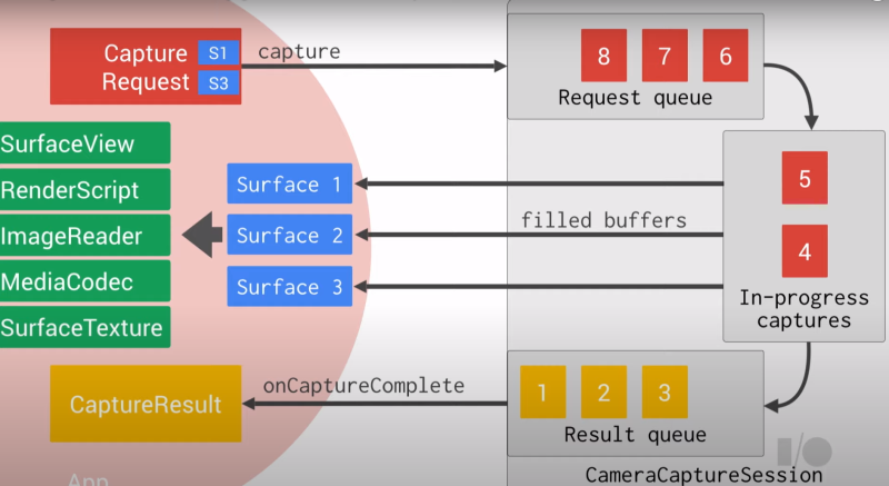 Android Camera2Basic 분석하기 (13) - Android Camera2 API 란? : 네이버 블로그