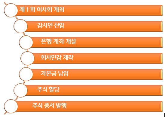 [인디샘 컨설팅] 인도 회사 설립 후 끝내야 할 7가지 Compliance