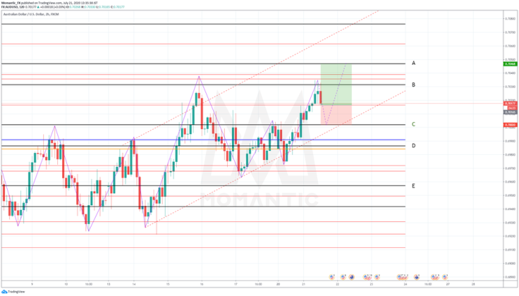 [FX마진거래 실전차트분석] AUD/USD(호주달러/달러) 예측