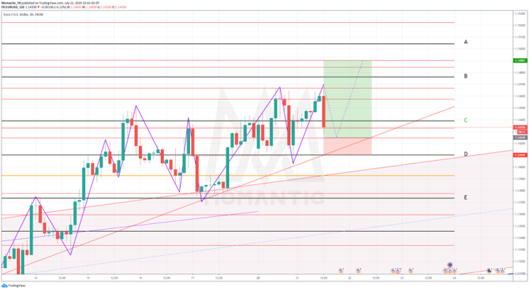 [FX마진거래 실전차트분석] EUR/USD 유로/달러 상승예상 지점은?