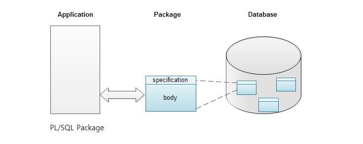 오라클(Oracle) PL/SQL 패키지(Package) 사용하기 오라클(Oracle) PL/SQL 패키지(Package) 사용하기