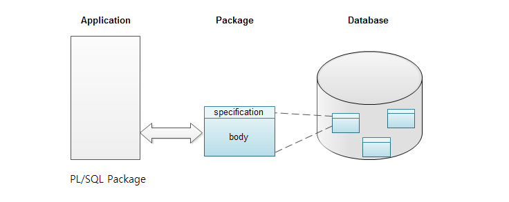 오라클(Oracle) PL/SQL 패키지(Package) 사용하기