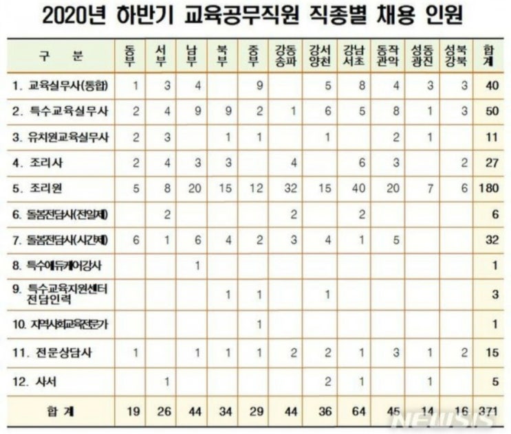 2020년 서울시 교육공무직 직종별 채용 인원