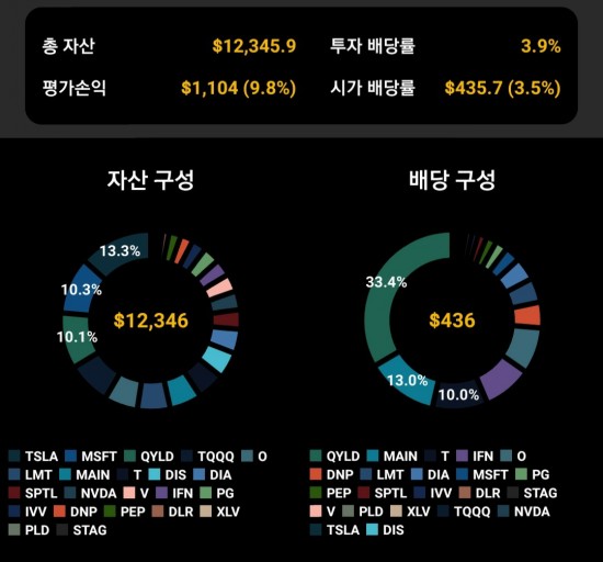  세상에나 미국 주식 투자 계좌수익 10% 돌파 직전