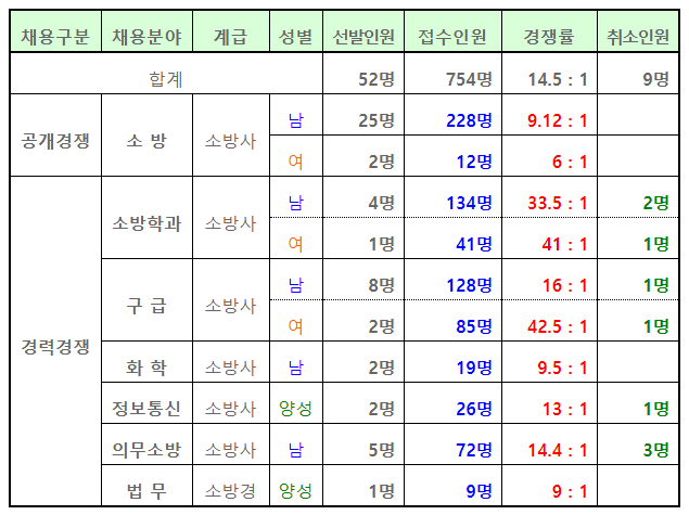   2020년 세종자치특별시 소방공무원 필기시험 합격선 공고(7/3)