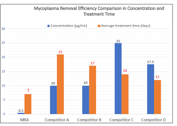 동물세포 배양 핵심제품 소개 9- 마이코플라즈마 오염의 검출과 제거 (Mycoplasma detection & Removal)