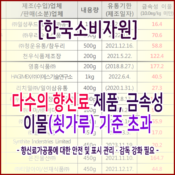  [한국소비자원] 다수의 향신료 제품, 금속성 이물(쇳가루) 기준 초과