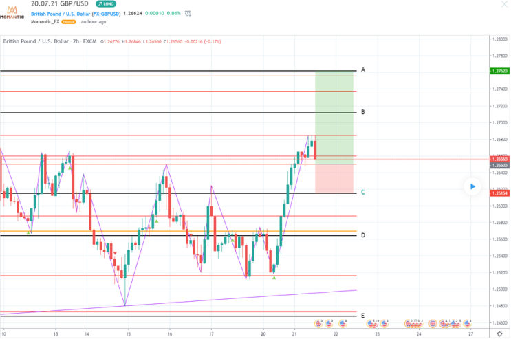 GBP/USD 파운드/달러 지지 자리 예상[FX마진거래 실전차트분석]