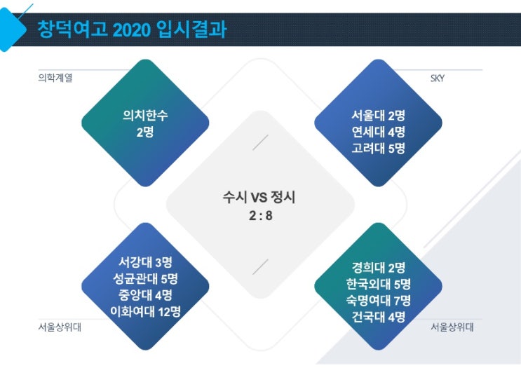  2020 창덕여고 입시결과