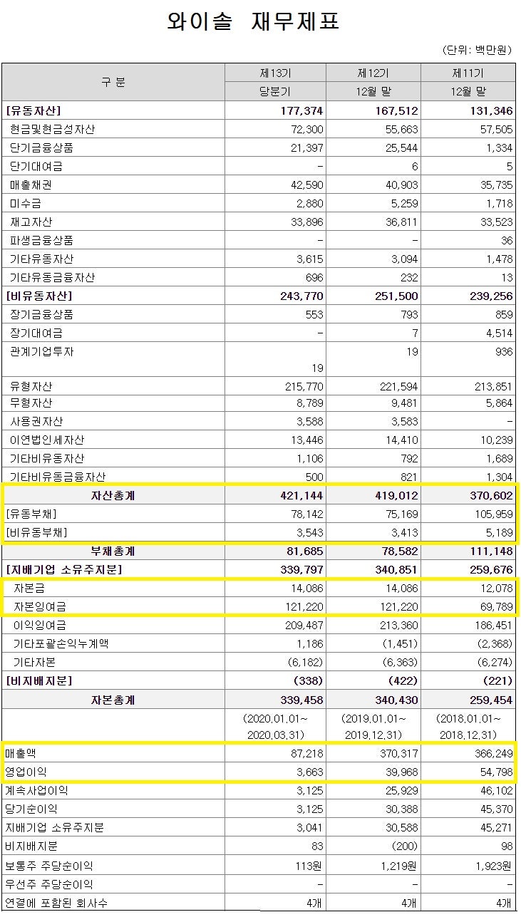 와이솔 / 와이솔 투자 전망 _ 함께하는 기업분석 : 네이버 블로그