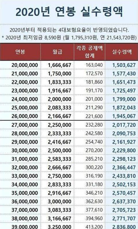 2020년 근로소득 간이세액표 연봉 및 원급 과 2020년 연봉 실수령액 세전 세후 계산기 및 계산 방법 알아보기 네이버 블로그