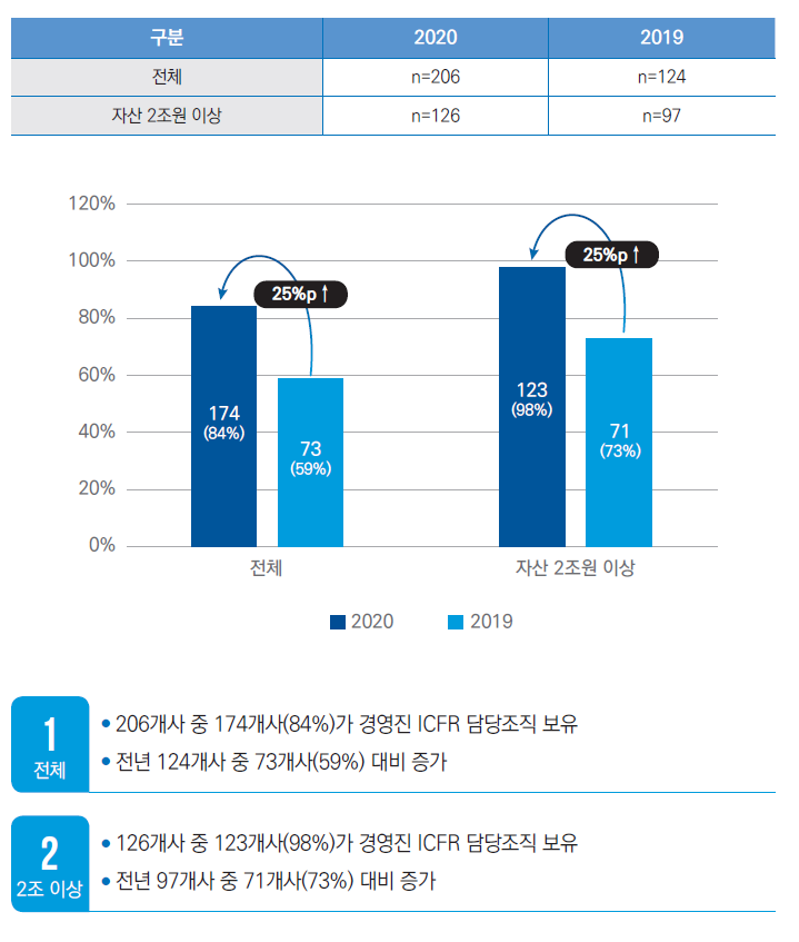 내부회계관리제도 담당조직, 전년比 25%p 늘었다