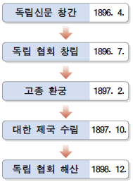 독립협회결성 활동과 업적 일제시대 1편 : 서재필 독립문 독립신문 독립협회결성 활동과 업적 일제시대 1편 : 서재필 독립문 독립신문