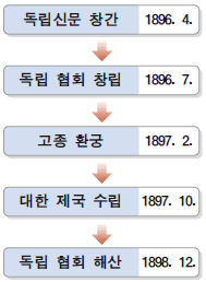 독립협회결성 활동과 업적 일제시대 1편 : 서재필 독립문 독립신문