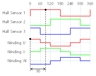 BLDC 모터 홀센서(Hall sensor) 입력 패턴 찾기, 6-step 구동