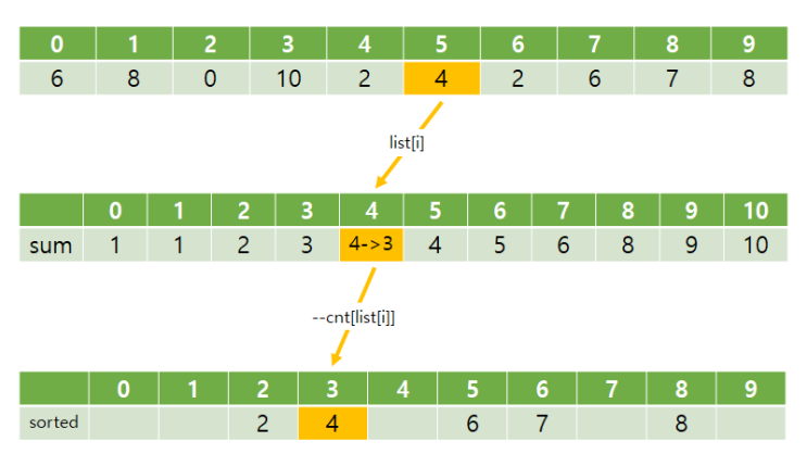  [알고리즘] Counting Sort - 계수 정렬 (ppt, 소스코드)