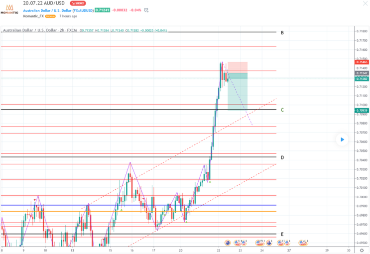 [FX마진거래 실전차트분석] AUD/USD(호주달러/달러 예상) RBA 필립로우 인터뷰, 달러하락세 영향!