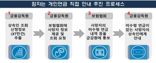 잠자는 개인연금 500억원, 찾을 수 있는 방법은? 잠자는 개인연금 500억원, 찾을 수 있는 방법은?