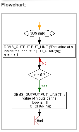 오라클(Oracle) PL/SQL 루프문(LOOP), FOR-LOOP-EXIT 사용하기