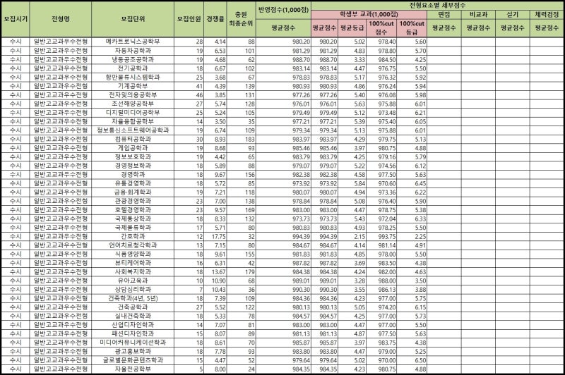 동명대학교 수시 대비] 동명대 수시등급과 경쟁률 결과 : 네이버 블로그