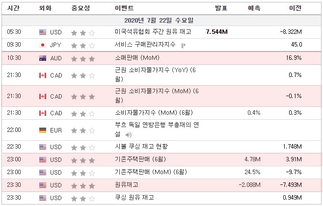 [20.07.22 경제지표] 호주 소매판매 / 캐나다 근원소비자물가지수 / 부흐 독일 연방은행 부총재 연설 / 미국 기존주택판매 / EIA 원유재고 / 23일 도쿄증권거래소 휴일