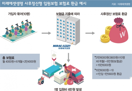 '보험료 절반이 돌아왔네'… 족쇄 풀린 P2P보험 '보험료 절반이 돌아왔네'… 족쇄 풀린 P2P보험