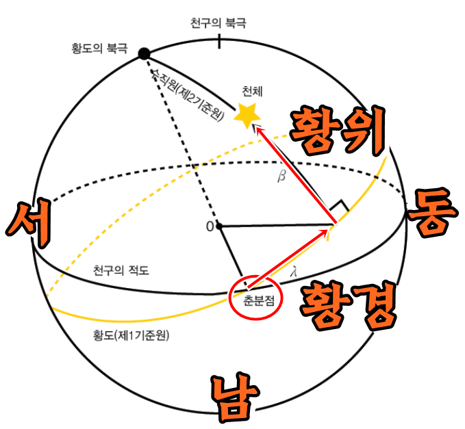  황도좌표, 황경에 따른 24절기