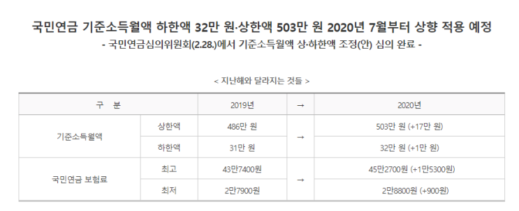 4대보험 요율, 국민연금 기준소득월액 변경 총정리 4대보험 요율, 국민연금 기준소득월액 변경 총정리