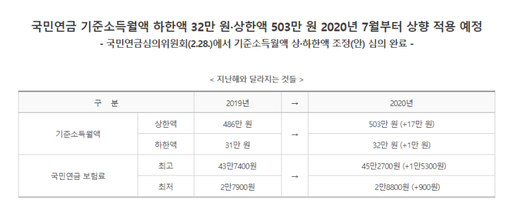 4대보험 요율, 국민연금 기준소득월액 변경 총정리