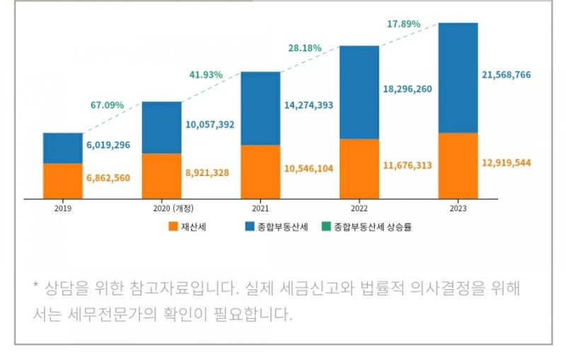 서울 주요지역 공시가격 및 재산세.종부세와 상승률을 알아봅니다. (반포래미안,래미안대치팰리스,마포래미안푸르지오,삼성동힐스테이트) :  네이버 블로그