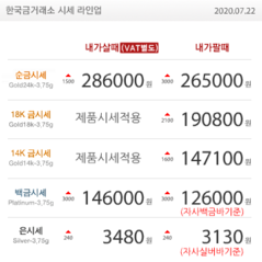  수원 오늘의 금시세 한국금거래소 골드쉘 금값, 달러 약세로 9년 만에 최고치