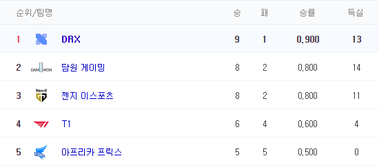 2020LCK 롤챔스 섬머 DRX vs KT 프리뷰및 승부예측분석 2020LCK 롤챔스 섬머 DRX vs KT 프리뷰및 승부예측분석