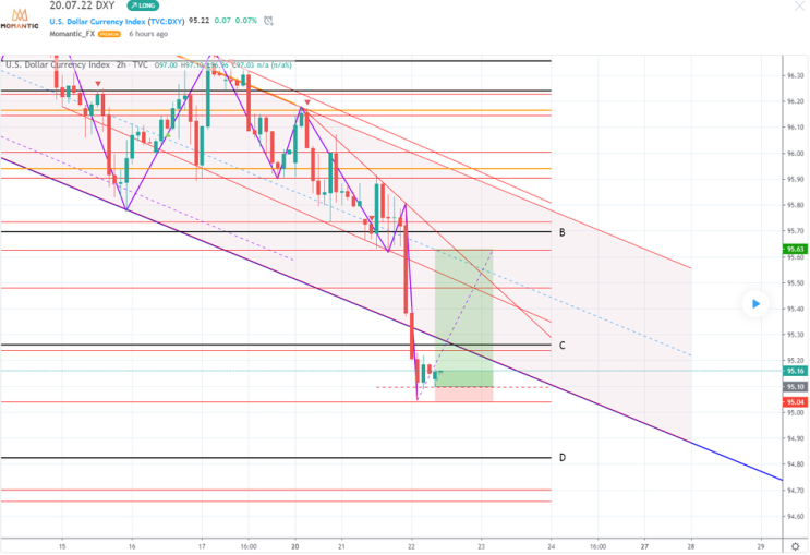 2020.07.22 DXY 차트분석 달러인덱스 전망