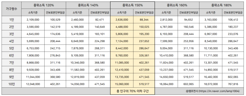 직장 건강보험료 산정기준표와 중위소득