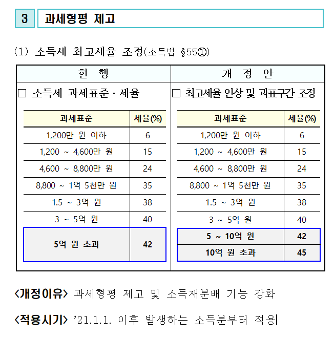 2020 세법 개정안 발표, 부자 증세 최대 45% 인상