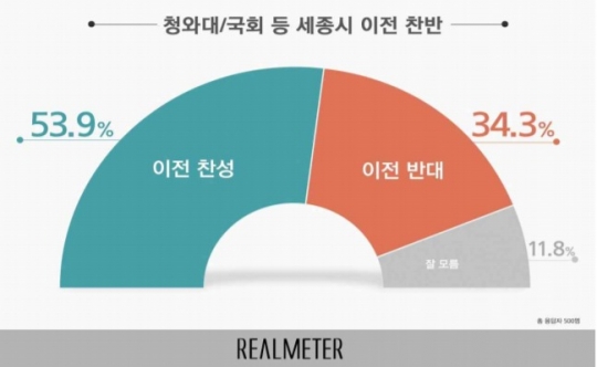  행정수도 이전으로 인한 세종시 부동산 전망