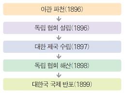 독립협회결성 활동 주요사상 1편 : 자주국권사상 자유민권사상