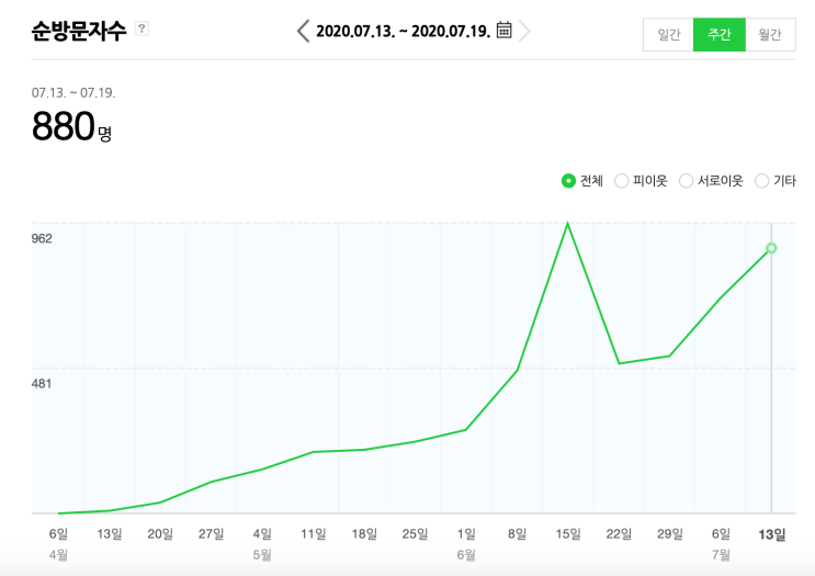  [매일 일기 쓰기] #62 블로그 방문자 평균 100명 돌파